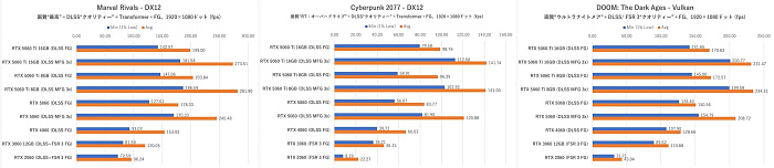 Первое тестирование GeForce RTX 5060 подтверждает 15% отставание от RTX 5060 Ti