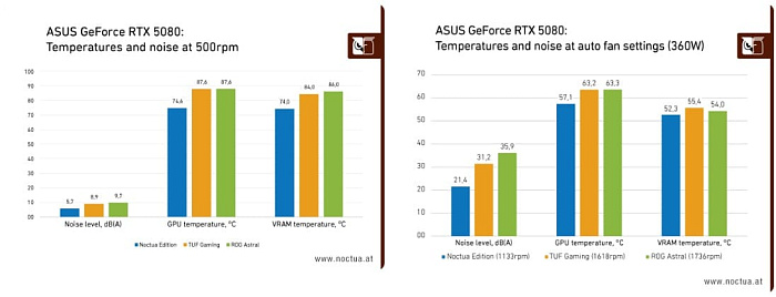 RTX 5080 Noctua OC Edition является самой дорогой версией RTX 5080 в ассортименте ASUS