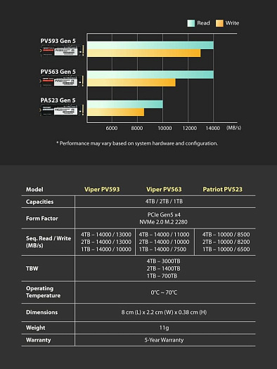 Patriot выпустила накопители Viper PV563 и Patriot PA523 на основе PCI Express 5.0