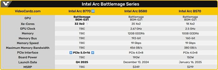 Intel официально подтвердила работу над флагманским GPU BMG-G31