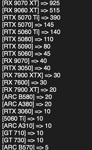 Продажи Radeon RX 9070 XT превосходят все видеокарты NVIDIA в немецкой рознице