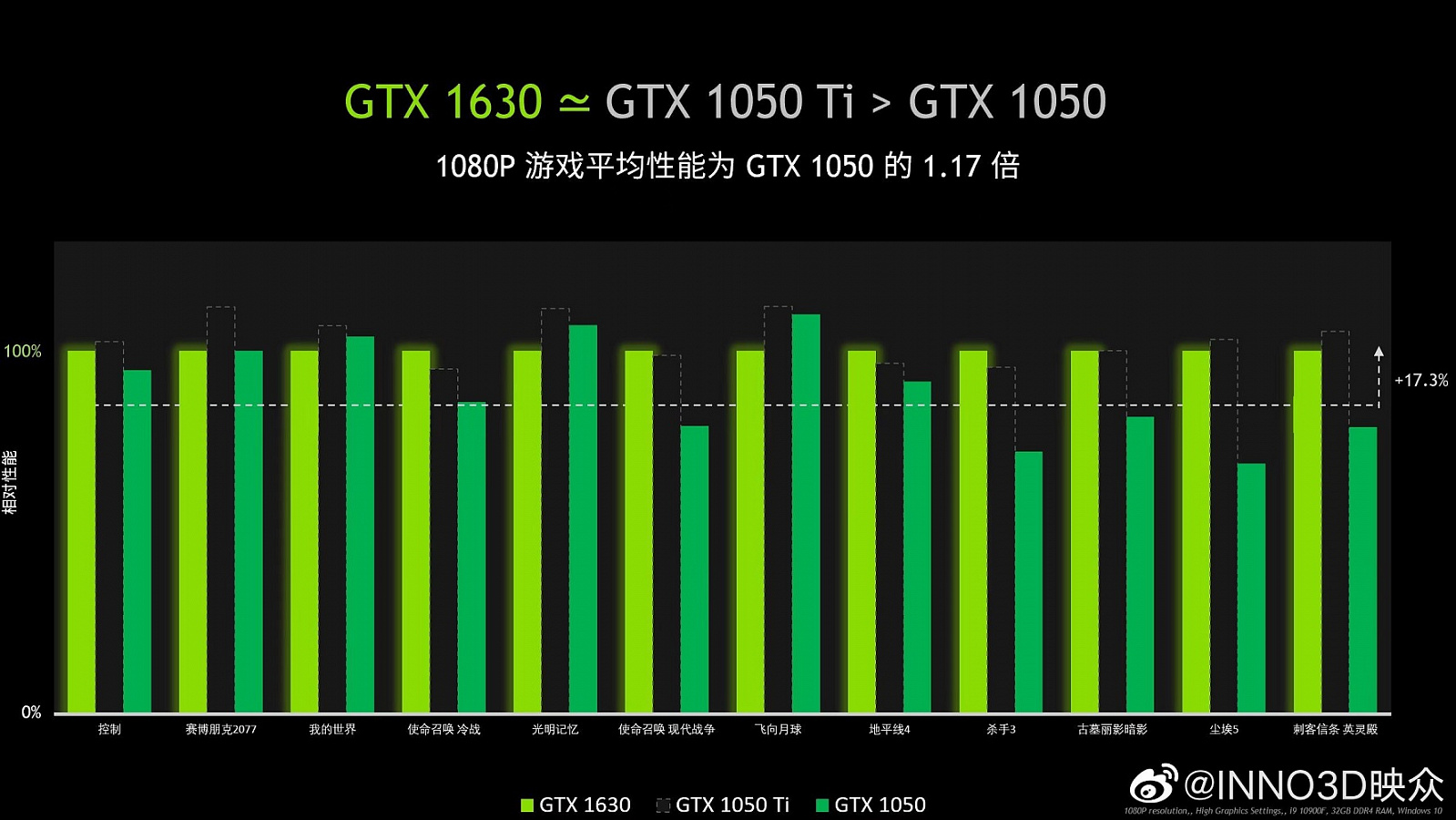 Inno3D подтверждает производительность GeForce GTX 1630 на уровне GTX 1050  Ti — i2HARD