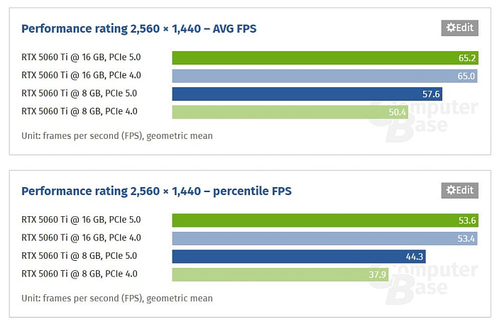 NVIDIA RTX 5060 Ti 8GB теряет производительность при изменении PCI Express