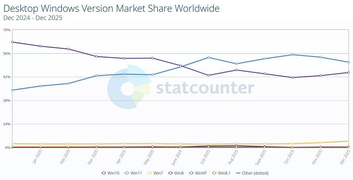 Windows 11 стремительно теряет пользователей