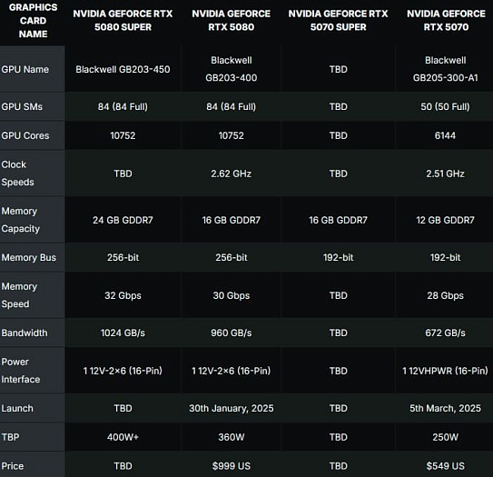 Опубликованы детальные характеристики NVIDIA GeForce RTX 5080 SUPER