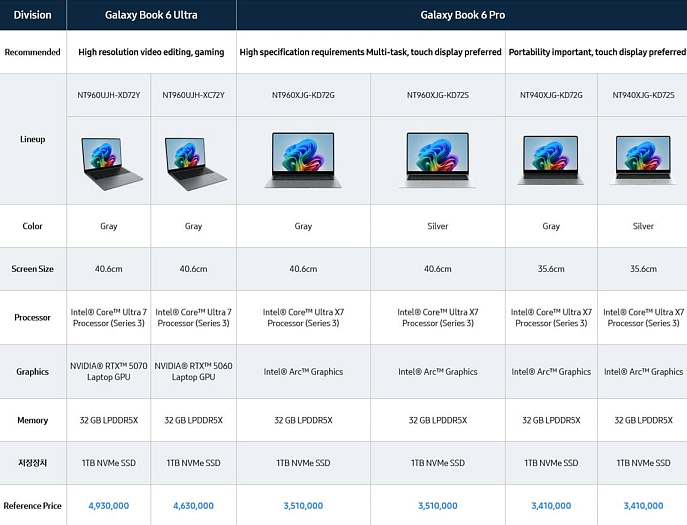 Ноутбуки Samsung Galaxy Book6 на Intel Panther Lake прилично дороже прошлого поколения