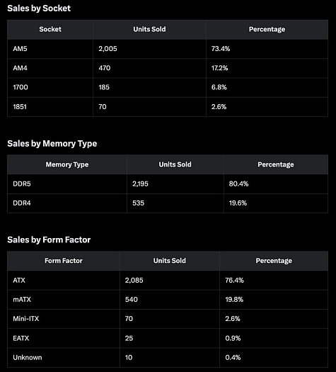  90% купленных материнских плат в Германии полагаются на чипсеты AMD