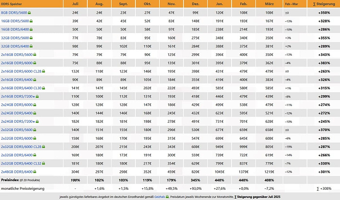 Оперативная память DDR5 демонстрирует 7% снижение рыночной стоимости