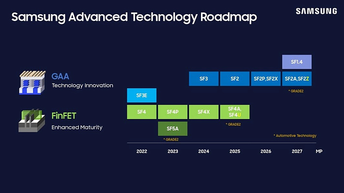 Разработка 2-нм техпроцесса Samsung SF2P завершена