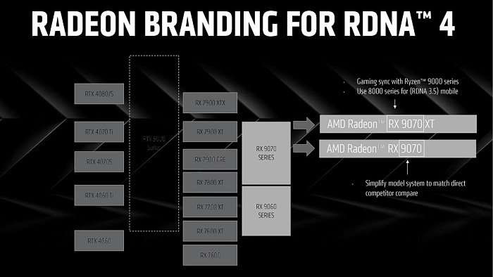 Слух: обзоры видеокарт AMD Radeon RX 9070/XT будут опубликованы 5 марта    