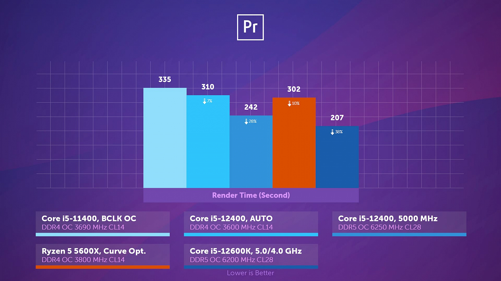 Intel i5 12400f vs ryzen 5 5600. 11400f vs 12400f. I5 11400 vs 12400. R5 5600x. Производительность Core i5 12400.