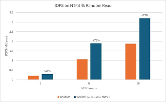 В Windows Server 2025 произошла "революция" &ndash; добавлена нативная поддержка NVMe