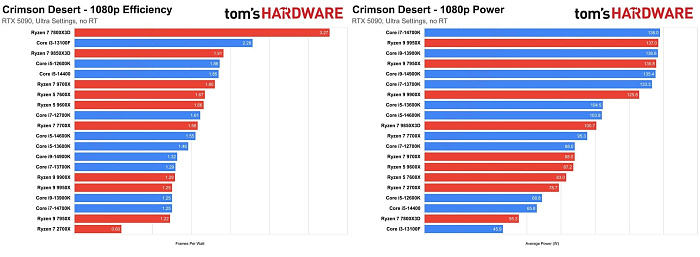 Тестирование процессоров в Crimson Desert демонстрирует лидерство Ryzen 7 9850X3D