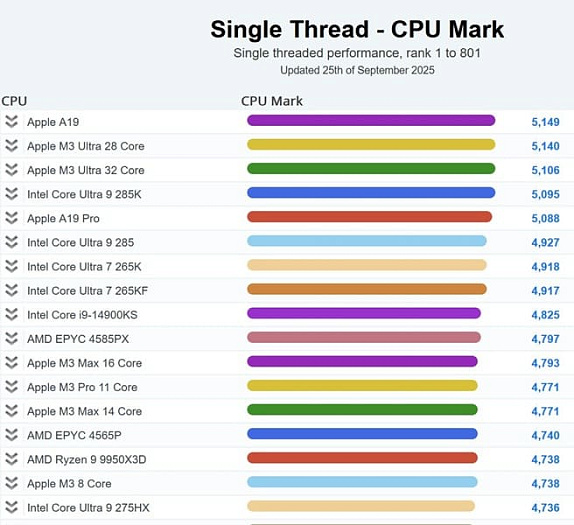Apple A19 является самым производительным однопоточным процессором в PassMark