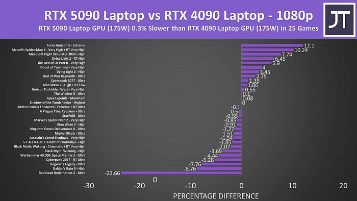 Мобильная видеокарта GeForce RTX 5090M буквально до 3% лучше RTX 4090M  