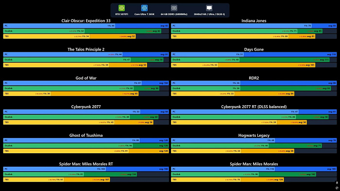 OCuLink оказывается значительно быстрее Thunderbolt 5 при использовании внешней видеокарты