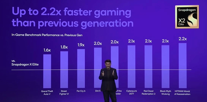 Графика процессора Snapdragon X2 Elite Extreme обходит мобильную GeForce RTX 3050M