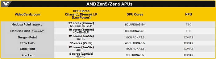 Мобильные процессоры AMD Medusa Point 1 предложат до 22 ядер и два кристалла
