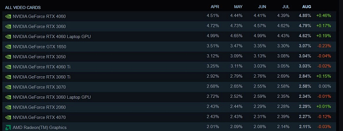 GeForce RTX 4060 является самой популярной видеокартой у геймеров Steam