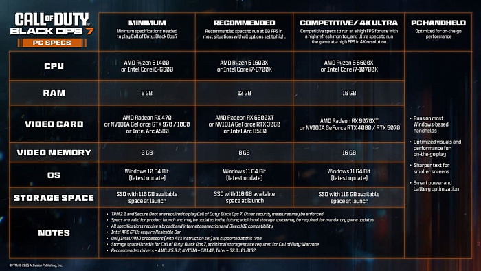 Минимальные требования Call of Duty: Black Ops 7 подразумевают буквально 3 Гбайта видеопамяти
