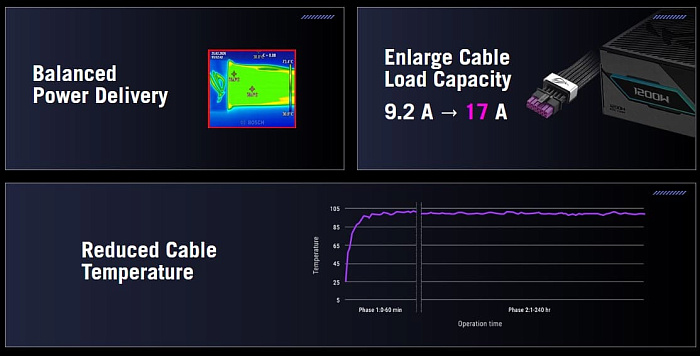 Новый кабель ASUS ROG Equalizer 12V-2x6 равномерно распределяет ток по всем контактам