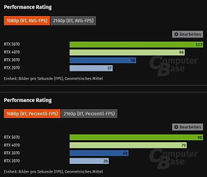 GeForce RTX 4070 имеет лучшую производительность на ватт среди всех RTX х070