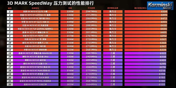 AMD Radeon RX 9070 XT с памятью от Samsung медленнее, чем версии с памятью от SK hynix