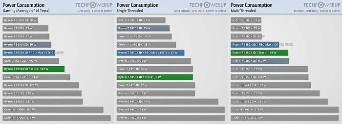 Первые обзоры Ryzen 7 9850X3D: чуть больше производительность, заметно больше жор Первые обзоры Ryzen 7 9850X3D: чуть больше производительность, заметно больше жор