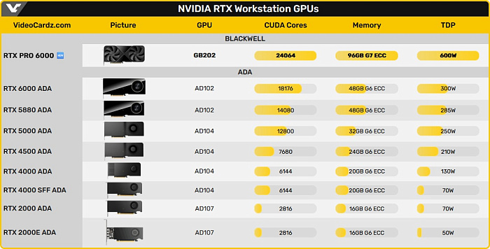 NVIDIA RTX PRO 6000 предложит 24064 CUDA-ядра