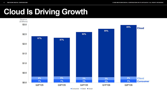 89% выручки Western Digital приходится на облачный сегмент