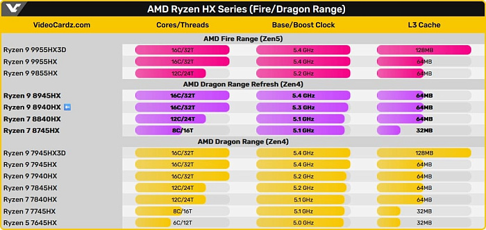 ASUS ROG Strix стал первым ноутбуком с обновленным процессором AMD Ryzen 9 8940HX
