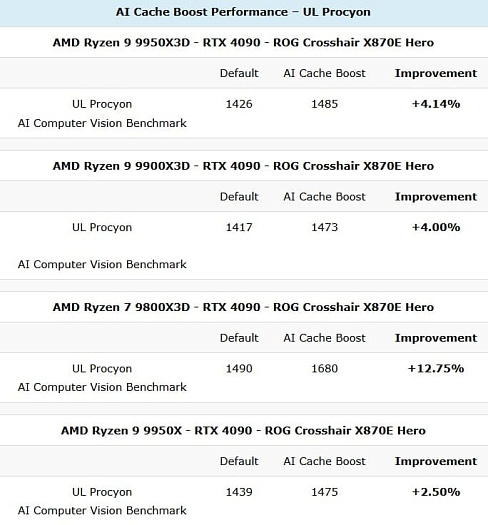 Технология ASUS AI Cache Boost повышает производительность Ryzen 9000 при работе с ИИ