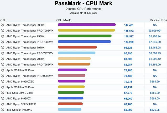 AMD Threadripper 9980X установил новый рекорд многопоточности в PassMark