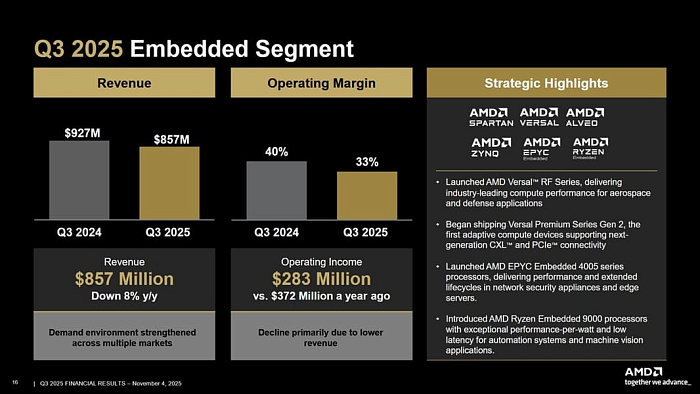Выручка AMD достигла $9.2 млрд благодаря хорошим продажам клиентских процессоров