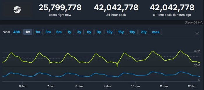 За 2025 год пользователи Steam скачали 100 экзабайт игр