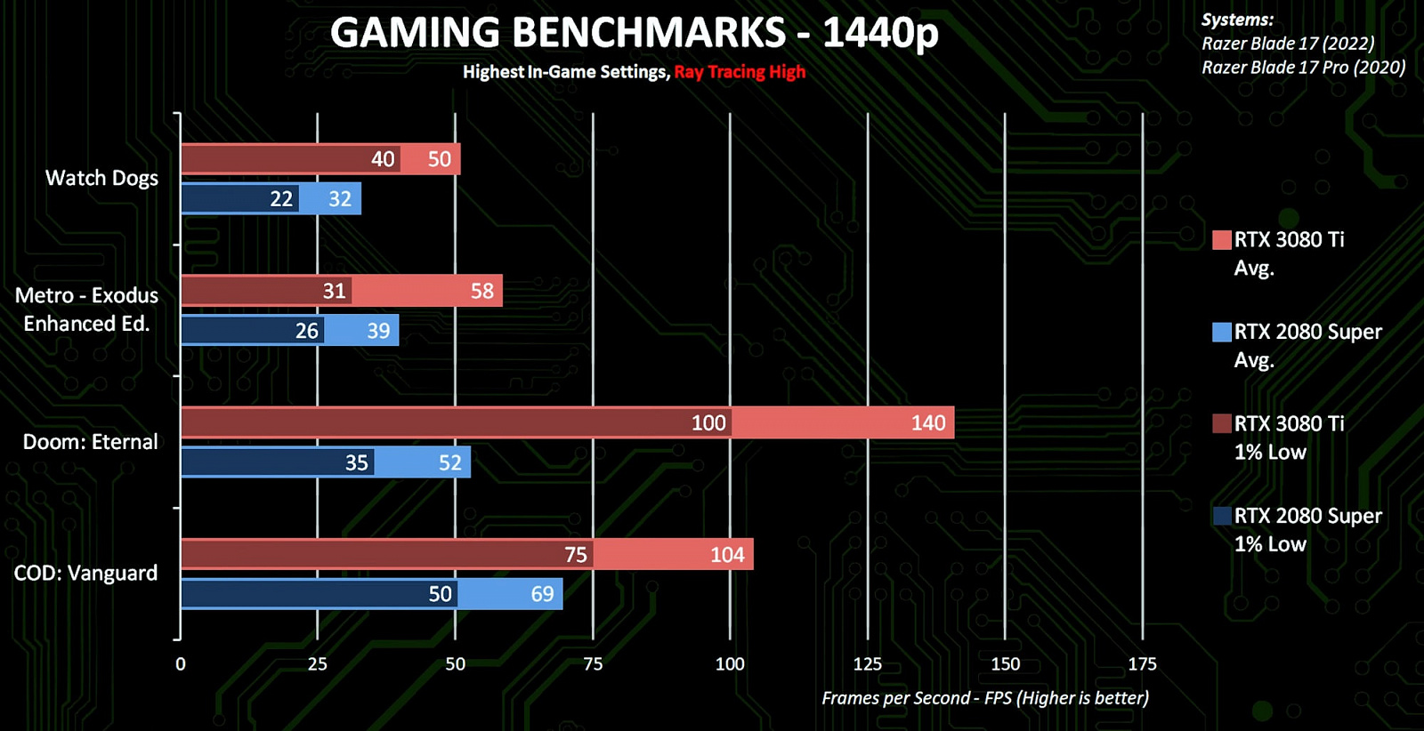 Предварительное тестирование мобильной NVIDIA GeForce RTX 3080 Ti в играх —  i2HARD