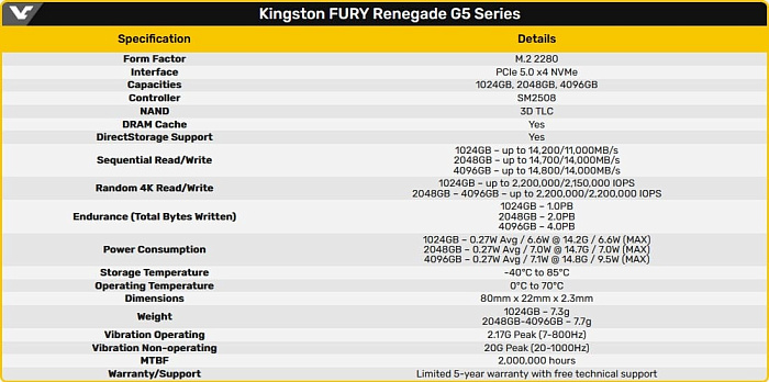 Kingston Fury Renegade G5 станет первым накопителем компании с PCI Express 5.0