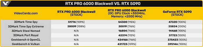 Разогнанная NVIDIA RTX PRO 6000 показала себя до 16% лучше GeForce RTX 5090  
