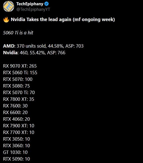 Radeon RX 9070 XT все еще удерживает лидерство в Германии