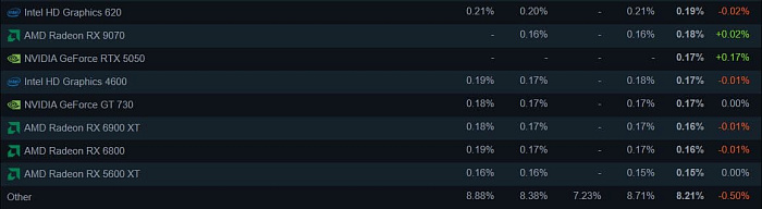 Видеокарта начального уровня GeForce RTX 5050 дебютировала в Steam с долей 0.17%
