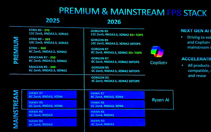 AMD Ryzen AI 9 HX 470 мобильного семейства Gorgon Point отметился в SiSoftware