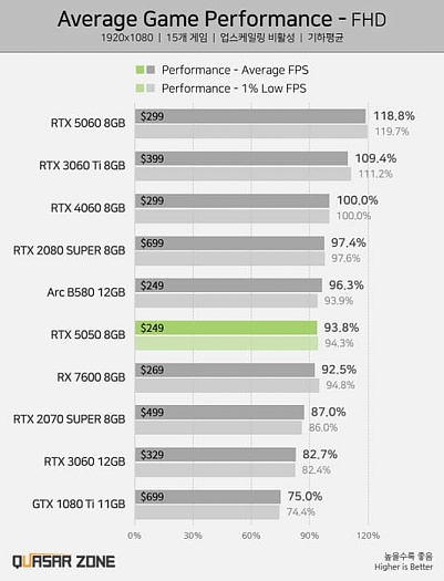 GeForce RTX 5050 оказалась хуже Arc B580 в первом тестировании