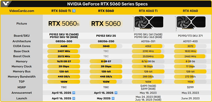 Слух: ценник GeForce RTX 5060 Ti будет таким же, как у RTX 4060 Ti