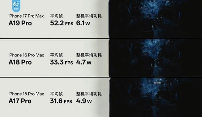 Мобильный процессор A19 Pro показывает себя до 60% быстрее A18 Pro в играх