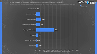 GeForce RTX 5080 с урезанными ROP показывает до 11% меньшую производительность