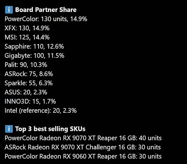 GeForce RTX 5080 набирает популярность среди геймеров, но Radeon RX 9070 XT всё ещё лидирует