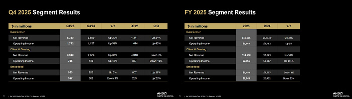 Квартальная выручка AMD впервые превысила $10 млрд