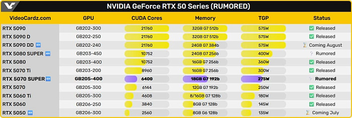 NVIDIA GeForce RTX 5070 SUPER: 6400 CUDA-ядер и 18 Гбайт GDDR7