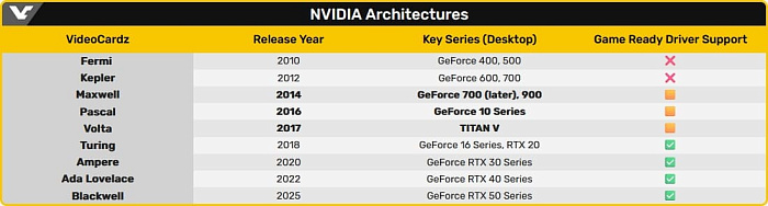 Ветка драйверов NVIDIA 580.хх станет последней для GeForce GTX 700, 900 и 1000