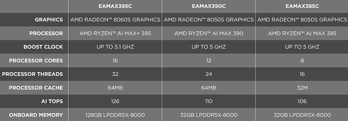 Новые мини-ПК ZOTAC MAGNUS EAMAX хвастаются процессорами AMD Ryzen AI MAX